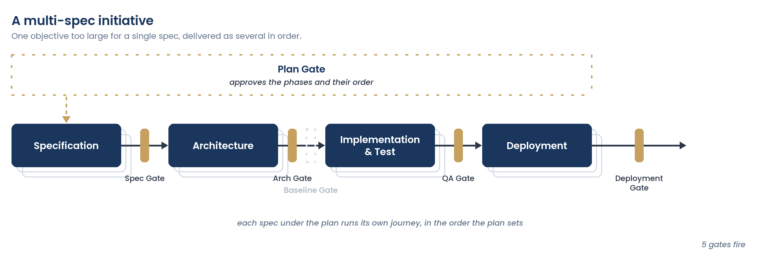 A multi-spec initiative: one Plan Gate spanning the whole sequence above it, approving the phases and their order, with an arrow down into a stack of specs. Each spec under the plan runs its own journey through Specification, Architecture, Implementation and Test and Deployment, in the order the plan sets. Five gates fire.