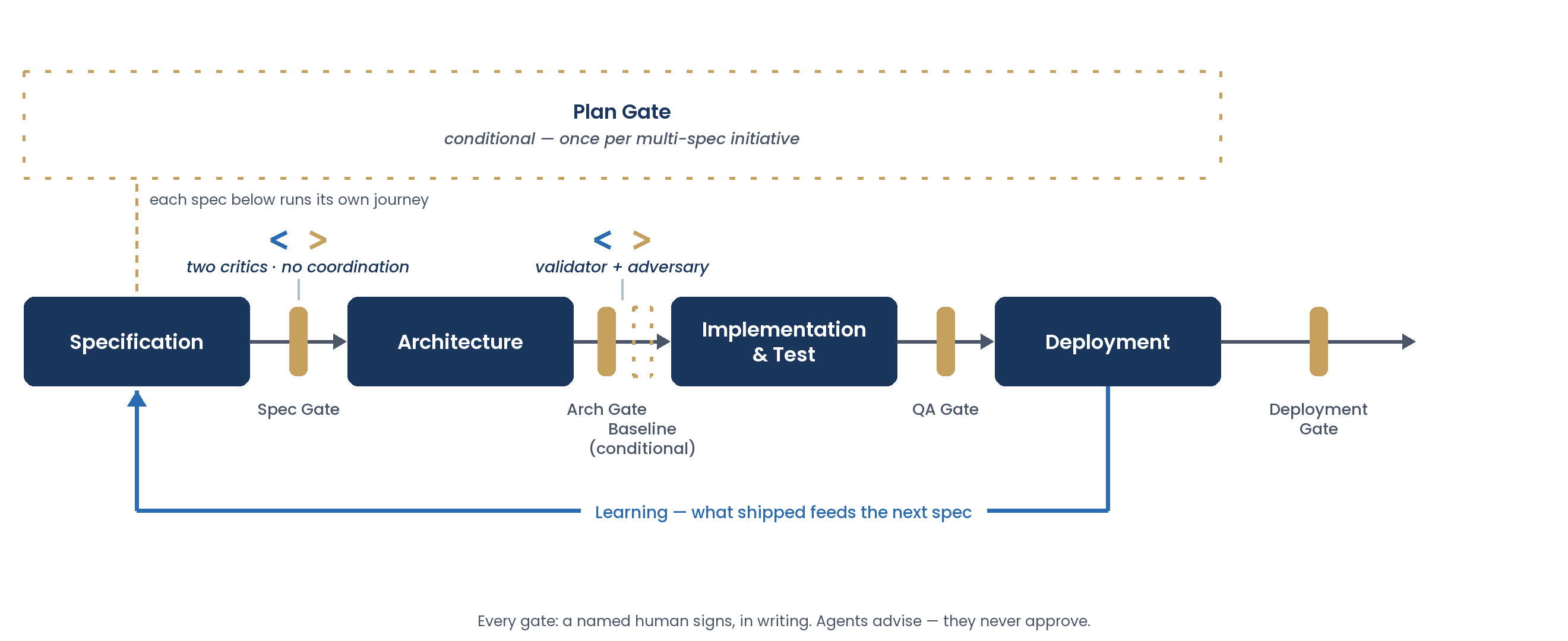 SDD pipeline: four core gates in sequence — Spec, Architecture, QA, Deployment — with the conditional Baseline gate before implementation and a conditional Plan gate above, once per multi-spec initiative. A learning loop feeds what shipped back into the next spec.